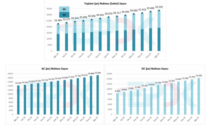 Türkiye’de elektrikli araç şarjlarının üçte ikisi yenilenebilir enerjiden şarj oldu