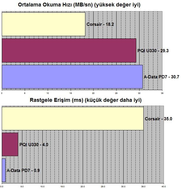  Bellekte HIZ isteyenlere ürün tavsiyesi