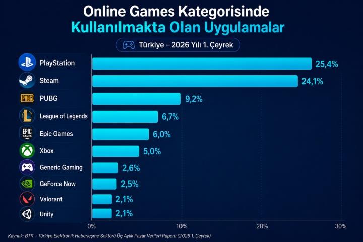 Türkiye'nin en çok kullanılan oyun platformları belli oldu