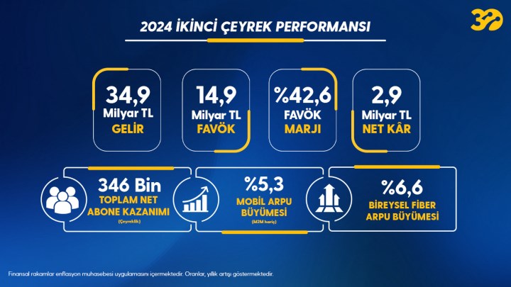 Turkcell, son 1 yılda 1,8 milyon yeni abone kazandı