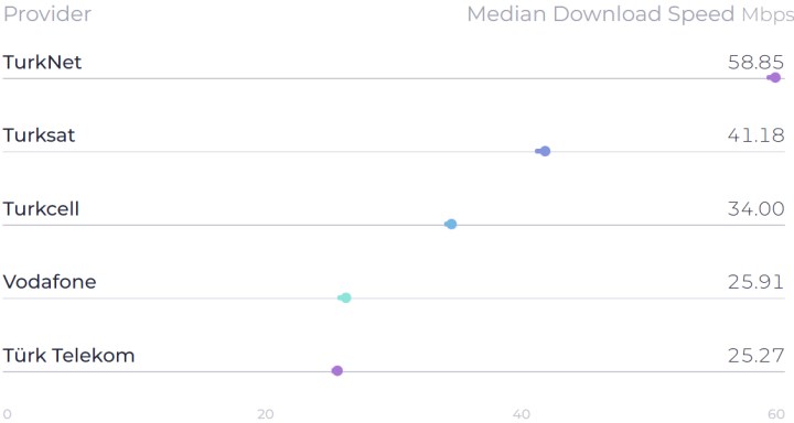 Speedtest’in 2023 1. çeyrek raporu açıklandı: Birinci değişmedi!