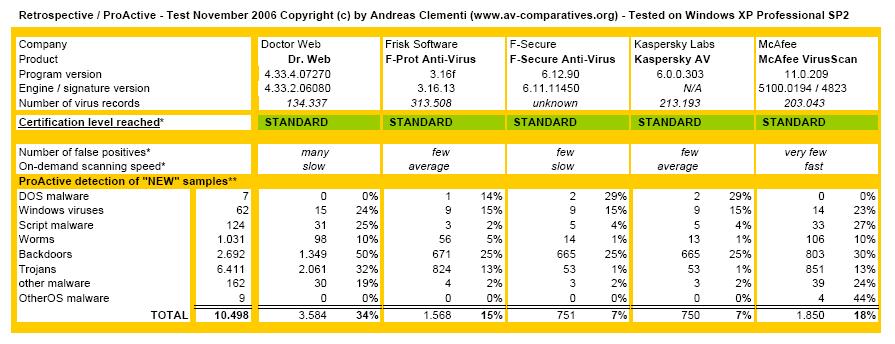  17 GUNCEL ANTIVIRUS KARSILASTIRMASI (NOD32,KASPERSKY,BITDEFENDER,NORTON ve MCAFEE DAHIL)