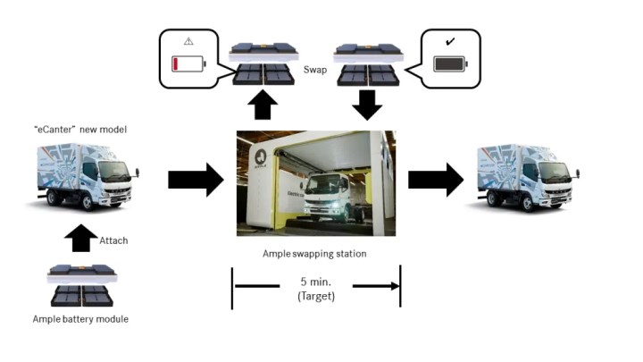 Mitsubishi, elektrikli araçlar ve kamyonlar için batarya değişim ağı başlattı