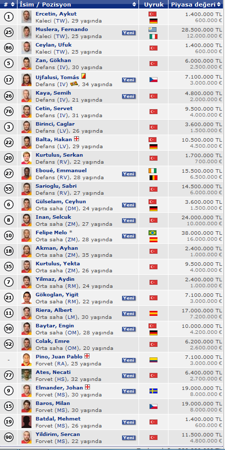  Galatasaray 2012-2013 Sezonu Transfer Haberleri ve Dedikoduları