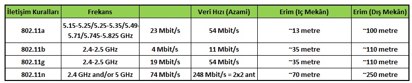  wireless ile en fazla hız 12mbps mi?