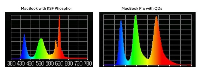 Doğrulandı: M4 MacBook Pro Quantum Dot ekranla geliyor