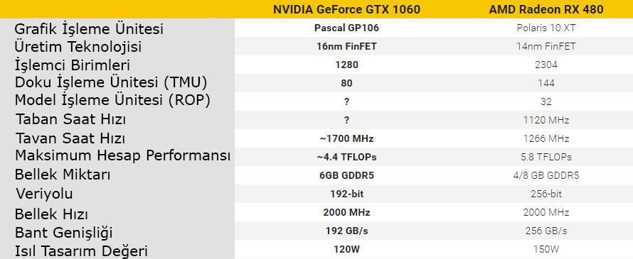 Savaş şimdi başladı: GeForce GTX 1060