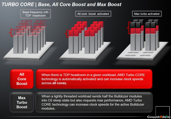 AMD'nin Bulldozer işlemcileri için yeni dökümanlar yayınlandı