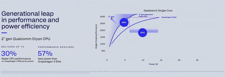 Qualcomm'un ikinci nesil Oryon çekirdekleri %30 performanslı olacak