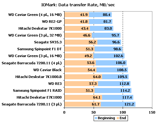  ## Hitachi, Samsung, Seagate ve WD - 1 TB Sabit Disk Testi (XbitLabs) ##