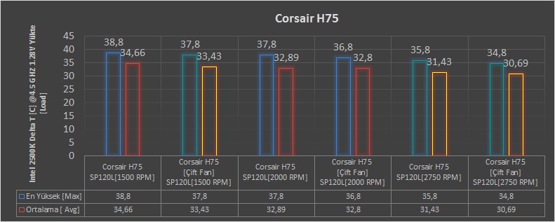 Corsair H75 İncelemesi