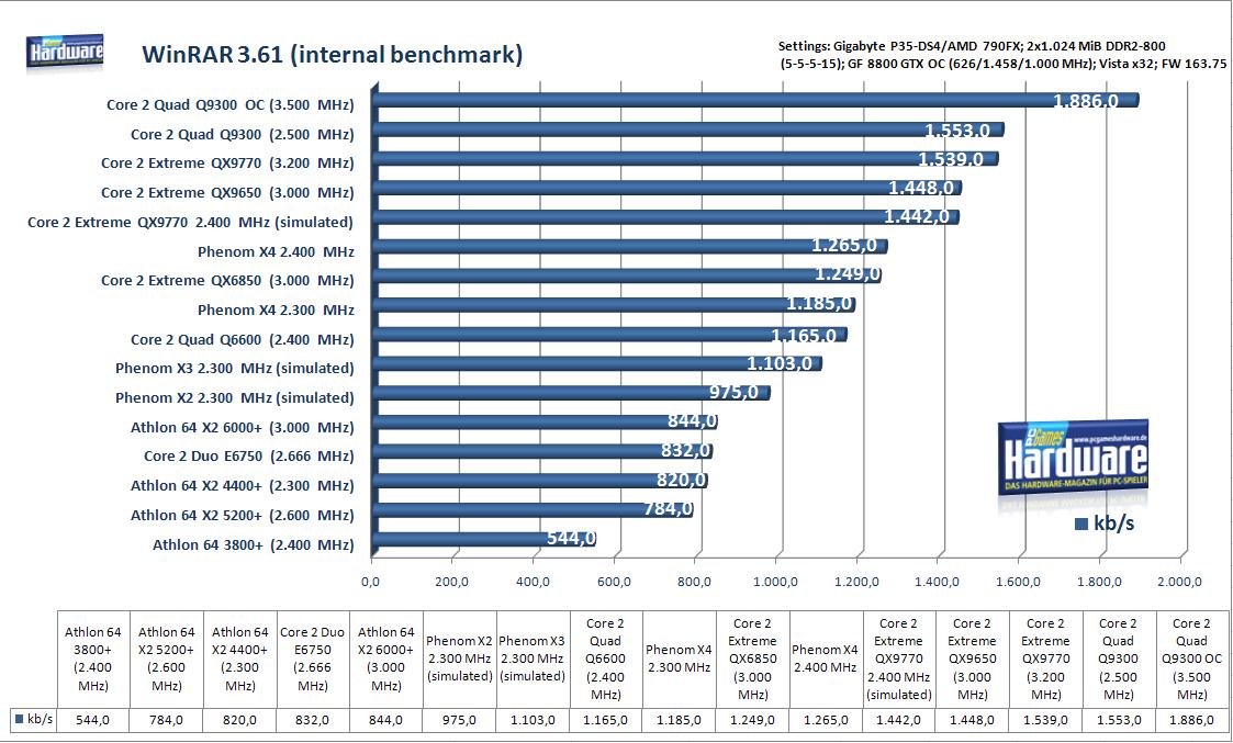 Intel Core 2 Quad Q9300 Купить