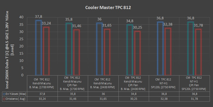 Cooler Master TPC 812 İncelemesi [Cep Dostu]