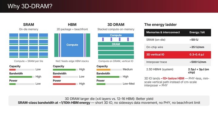 Yapay zeka bu belleği çok sevecek: Raptor 3D-DRAM