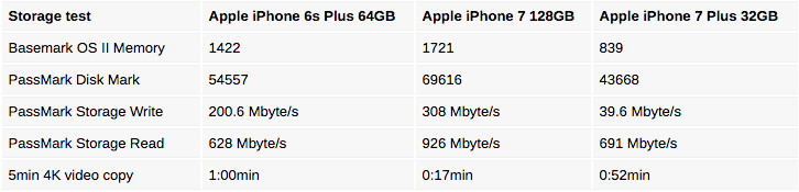  iphone 7 32 gb ile 128 gb arasında fark var mı.