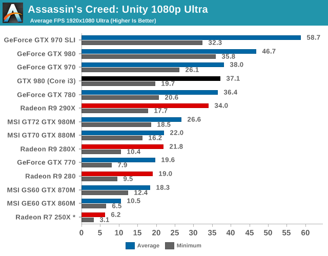  Asus GTX 750 Ti Strix FPS Sorunu