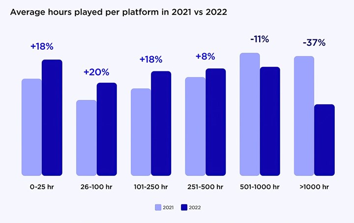 Oyun sektörü zor bir zamandan geçiyor ama 2023 beklenen yıl olabilir