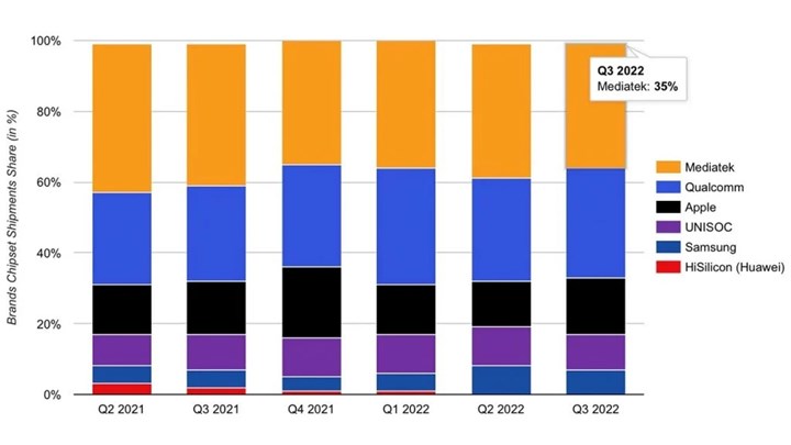 MediaTek üçüncü çeyrekte de lider