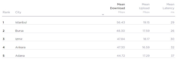 Speedtest üçüncü çeyreğin en hızlılarını açıkladı