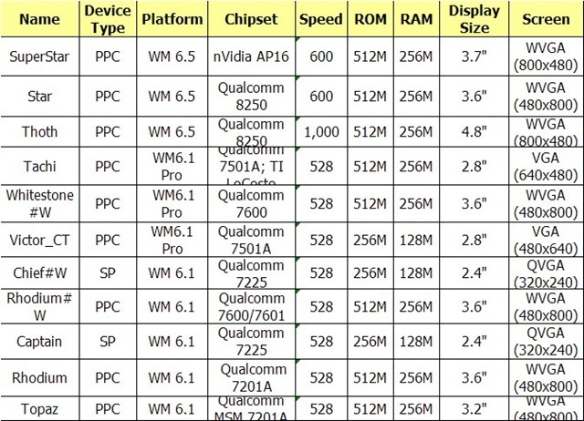  nVidia Chipsetli HTC Superstar