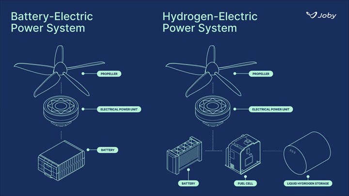 Joby Aviation'ın hidrojenli hava aracı, 840 km menzile ulaşarak rekor kırdı