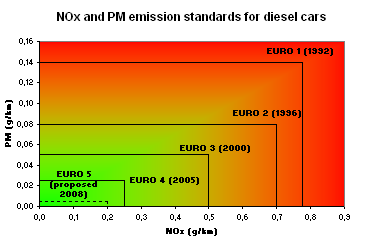  euro5 ile euro4 motor arasındaki farklar