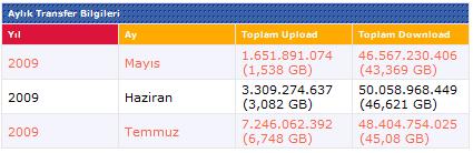  Ter türlü ADSL KOTA YARIŞI