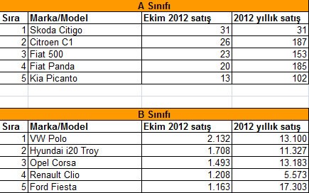  Ekim 2012 Türkiye’de en çok satan marka ve modeller