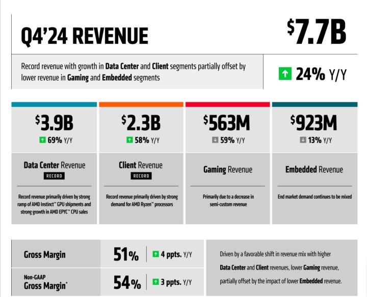 AMD’nin gelirleri beklentileri aştı ama veri merkezi hedefi tutmadı