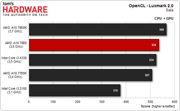  HSA Umut vaad ediyor. OpenCL ve AMD's HSA bencbenchmark(AMD A10 7800)