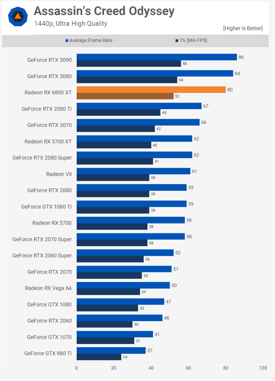 RX 6800XT Overclock test sonuçları (3d Mark eklendi)