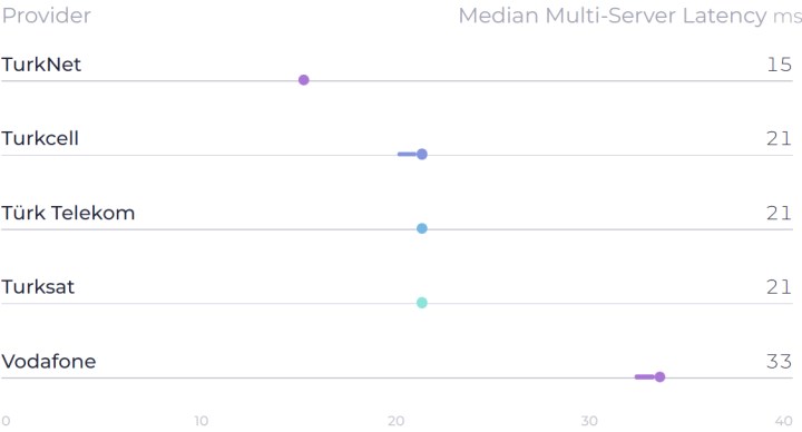 Speedtest’in 2023 1. çeyrek raporu açıklandı: Birinci değişmedi!