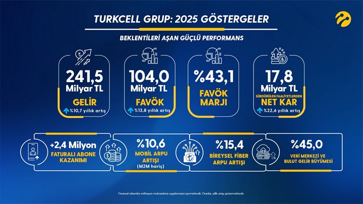 Turkcell’in net kârı 17,8 milyar TL oldu: 2026 yatırım yılı olacak