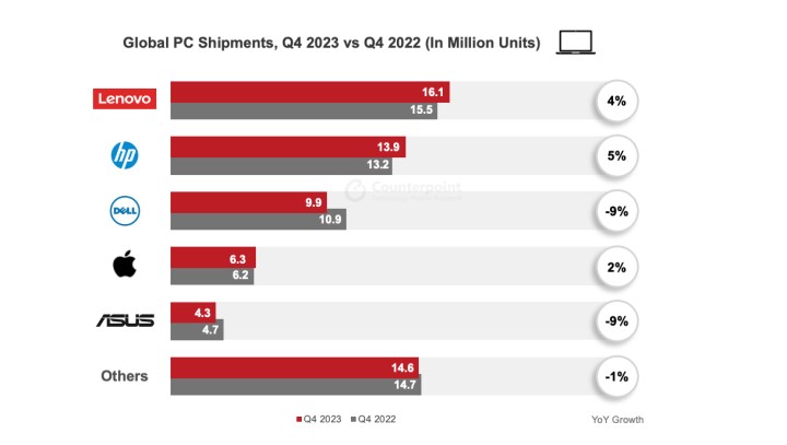 2023'te küresel bilgisayar satışları %14 azaldı: 2024 için sektör AI PC'lerden umutlu