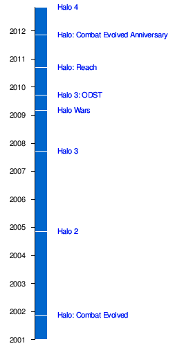  Halo oynayanlara bir soru