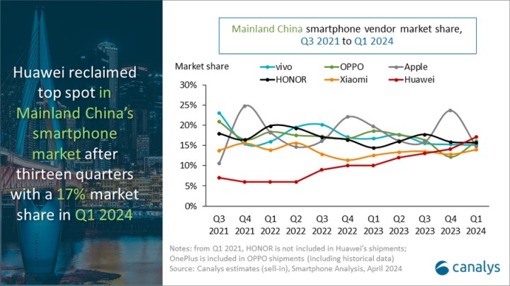 Huawei, Çin’in zirvesine yerleşti: Apple ciddi kayıplar yaşıyor