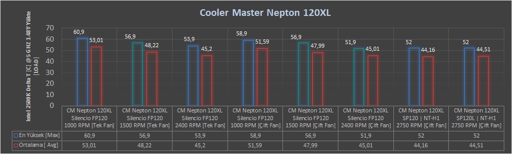 Cooler Master Nepton 120XL İncelemesi [Köklü Değişiklikler I]