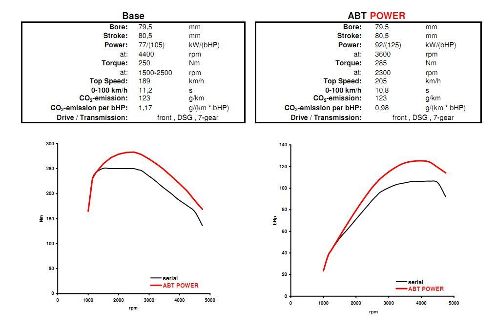  1.6 TDi araclara ABT yaptiranlar