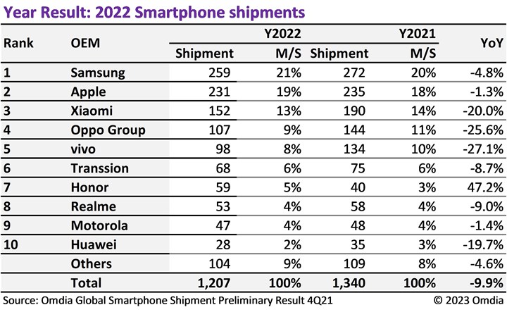 Samsung, 2022 yılını akıllı telefon pazarının liderliğiyle bitirdi