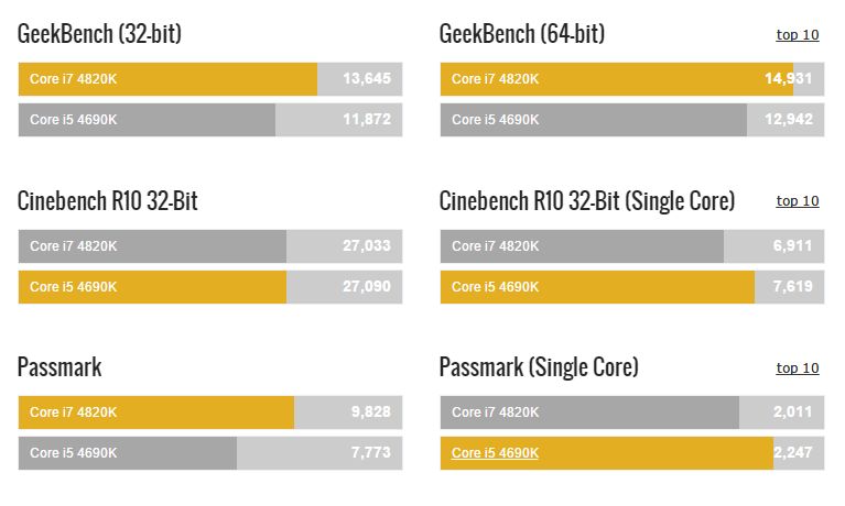  İ5 4690k mı i7 4820k mı