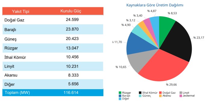 Türkiye, güneş enerjisinde 20 GW seviyesini geride bıraktı