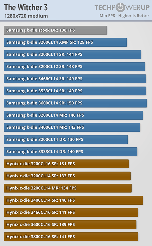 AMD Ryzen Memory Tweaking ve Hızaşırtma Rehberi