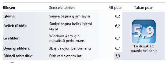  WİNDOWS 7 DE SİSTEMİNİZİN ALDIĞI PUAN KAÇ?