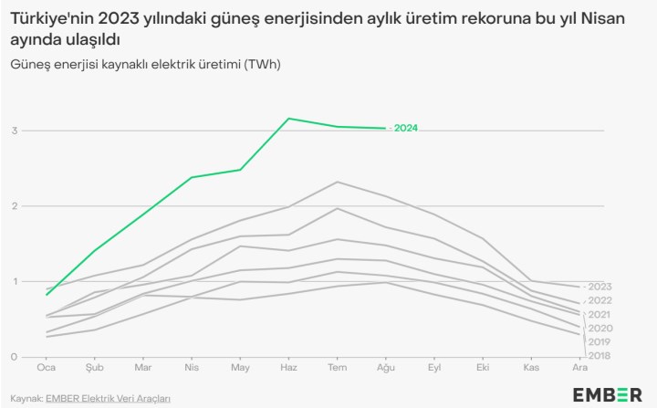 Türkiye’de güneş enerjisinden tarihi rekor: Üretim yüzde 40 yükseldi