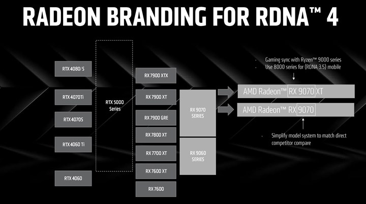 AMD Radeon RX 9070’in merak edilen performansı ortaya çıktı