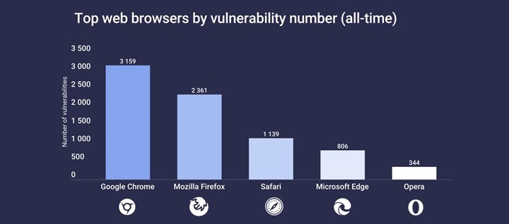 2022'nin en fazla güvenlik açığı bulunan tarayıcısı Google Chrome