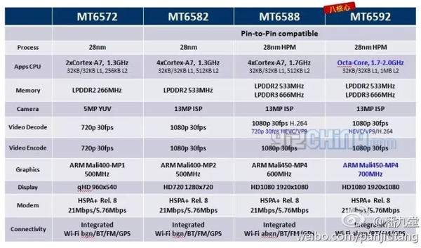  Yeni Nesil MTK 6592 1.7-2.0GHz (8 Çekirdekli) telefonlar - GÜNCEL