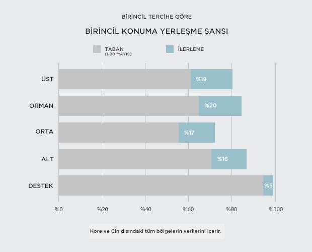  Dereceli Beşlileri Gözden Geçirme ve Dereceli Sıra Geliştirmeleri