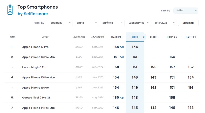 iPhone 17 Pro, DxOMark selfie testlerinde zirveye yerleşti