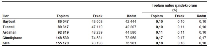 TÜİK, Türkiye’nin güncel nüfusunu açıkladı: 85,37 milyon